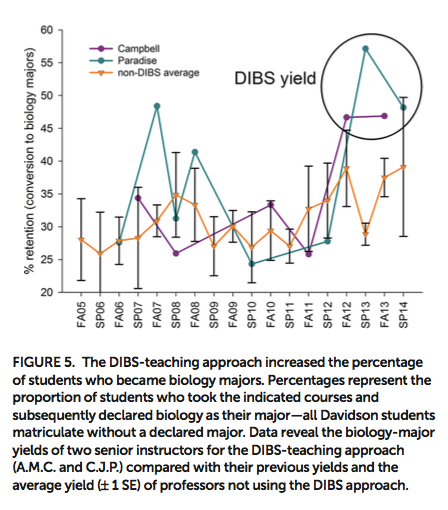 Retention Improves In Biology Major.png