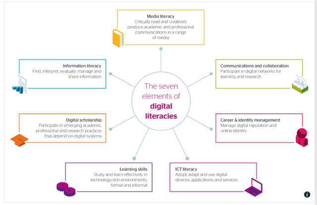 Seven Elements of Digital Literacies.png